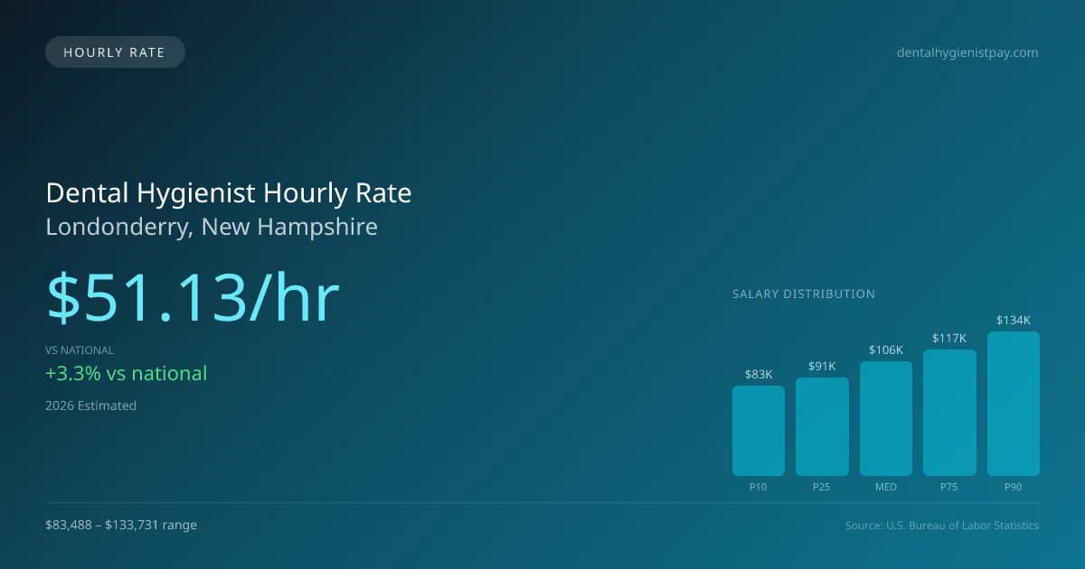 Dental Hygienist Hourly Rate in Londonderry, NH — 2026 est., based on 2025 BLS