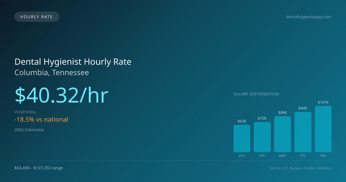 Dental Hygienist Hourly Rate in Columbia, TN — 2026 est., based on 2025 BLS