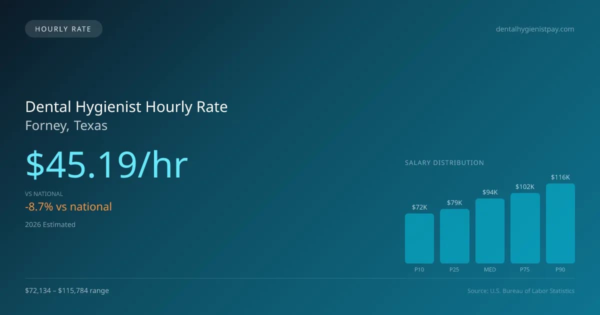 Dental Hygienist Hourly Rate in Forney, TX — 2026 est., based on 2025 BLS