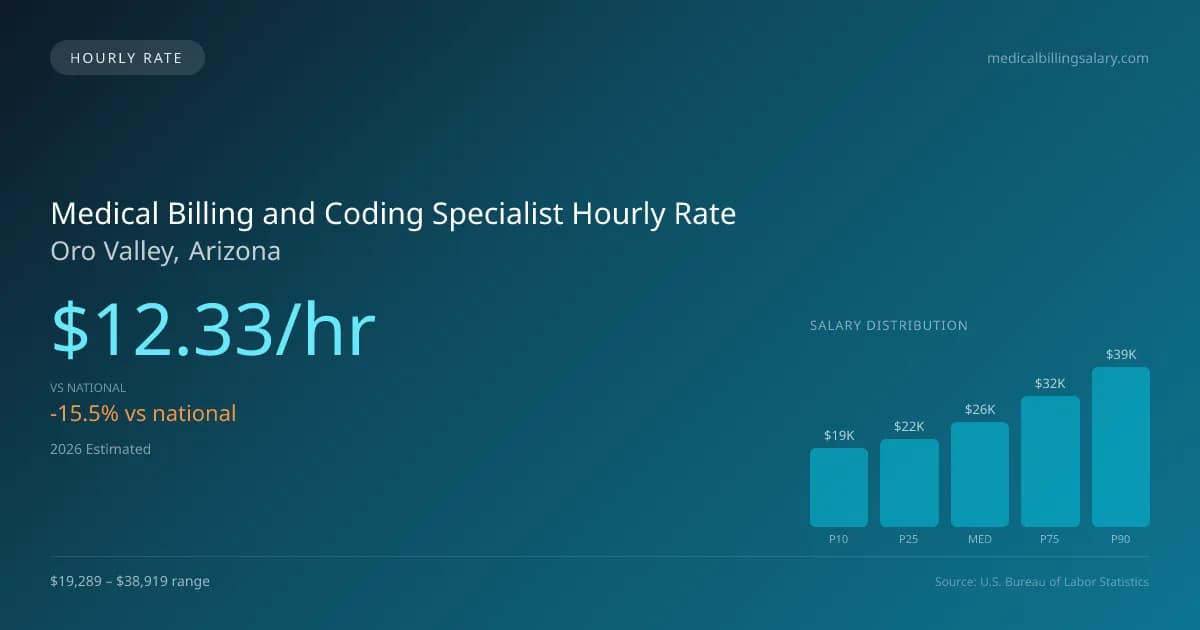 Medical Billing and Coding Specialist Hourly Rate in Oro Valley, AZ — 2026 est., based on 2025 BLS