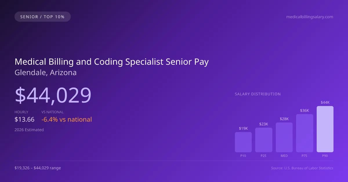 Medical Billing and Coding Specialist Senior Salary in Glendale, AZ — 2026 est., based on 2025 BLS