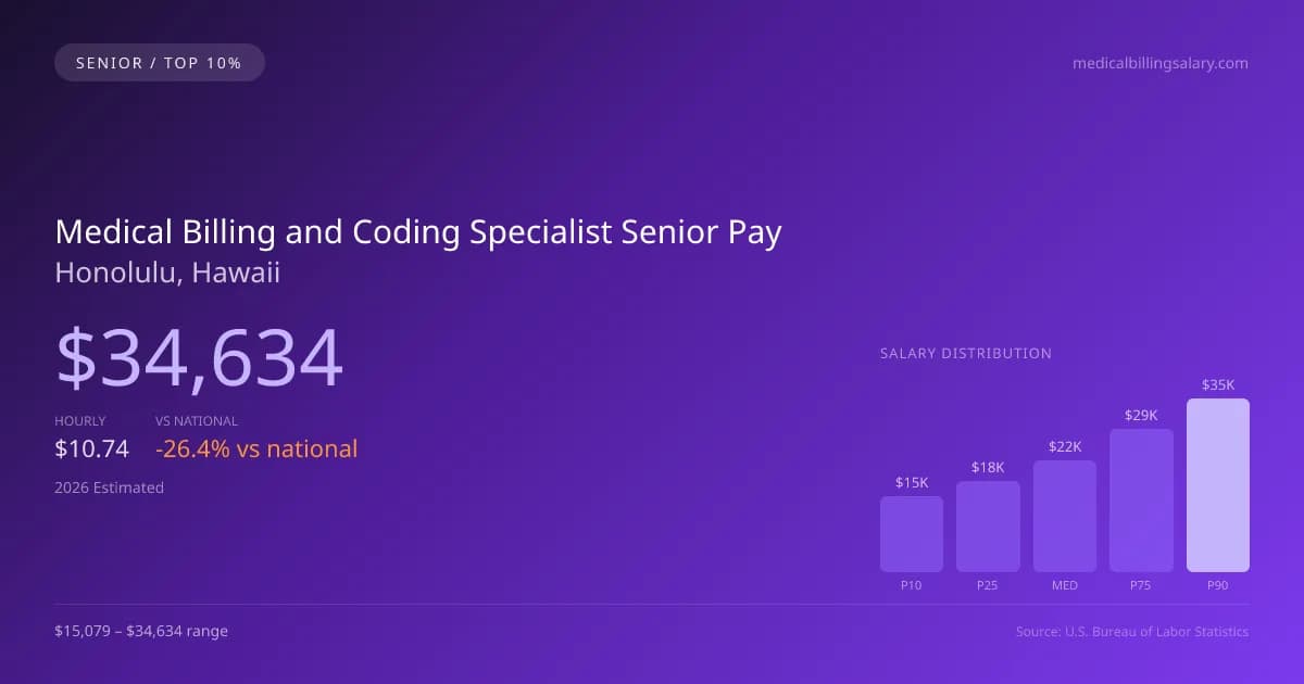 Medical Billing and Coding Specialist Senior Salary in Honolulu, HI — 2026 est., based on 2025 BLS