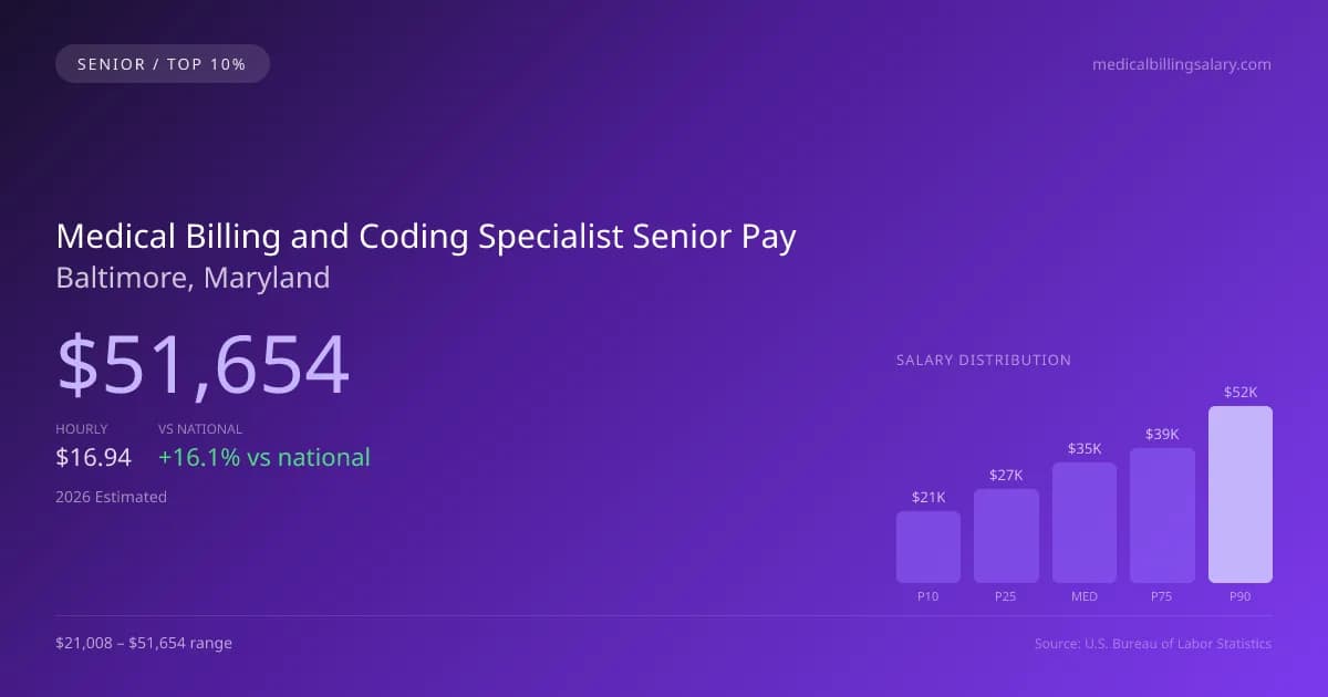 Medical Billing and Coding Specialist Senior Salary in Baltimore, MD — 2026 est., based on 2025 BLS