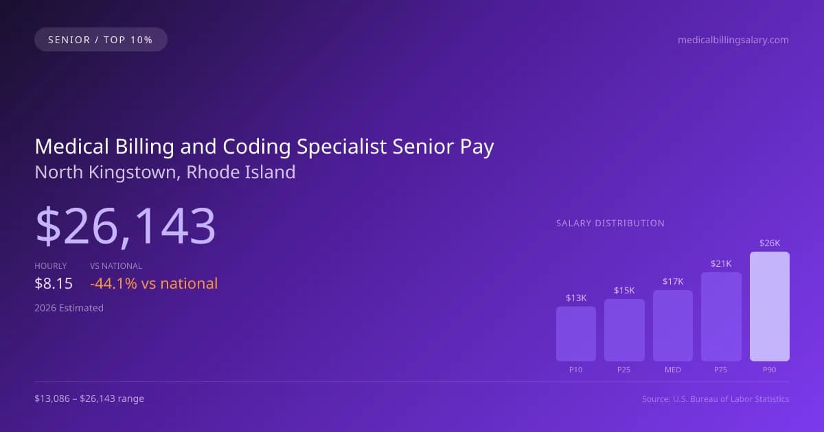 Medical Billing and Coding Specialist Senior Salary in North Kingstown, RI — 2026 est., based on 2025 BLS