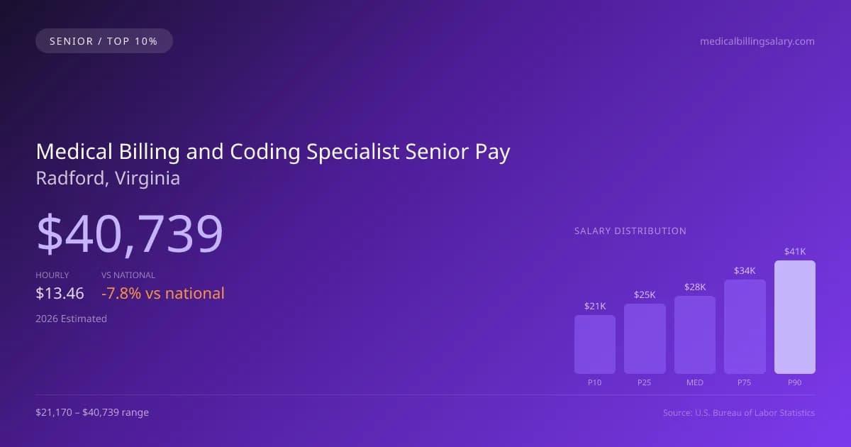 Medical Billing and Coding Specialist Senior Salary in Radford, VA — 2026 est., based on 2025 BLS