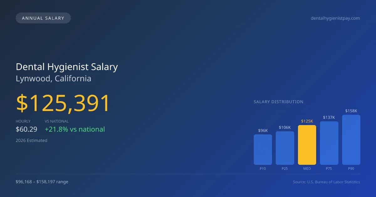 Dental Hygienist Salary in Lynwood, CA — 2026 est., based on 2025 BLS