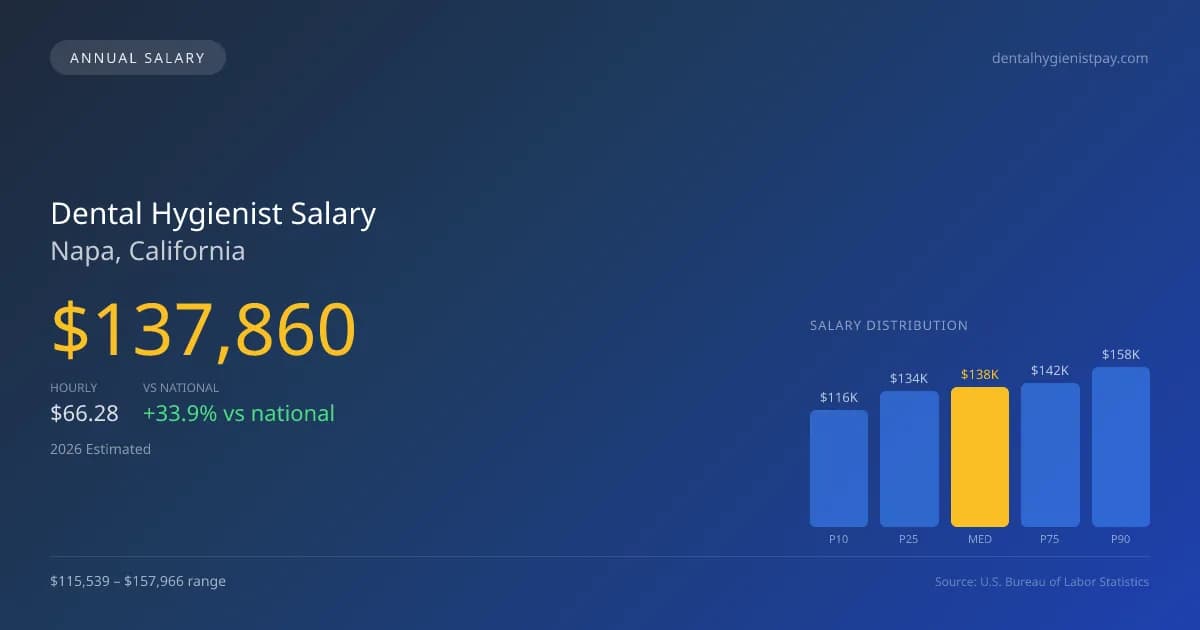 Dental Hygienist Salary in Napa, CA — 2026 est., based on 2025 BLS
