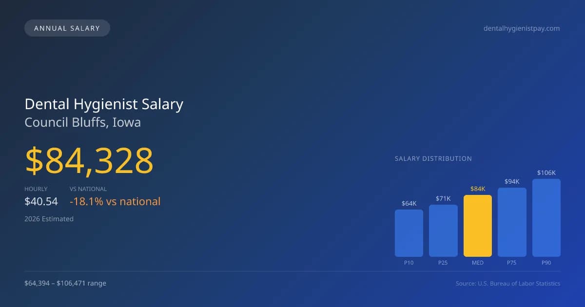 Dental Hygienist Salary in Council Bluffs, IA โ 2026 est., based on 2025 BLS