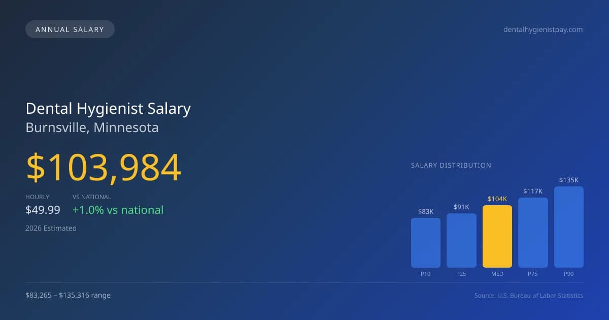 Dental Hygienist Salary in Burnsville, MN — 2026 est., based on 2025 BLS
