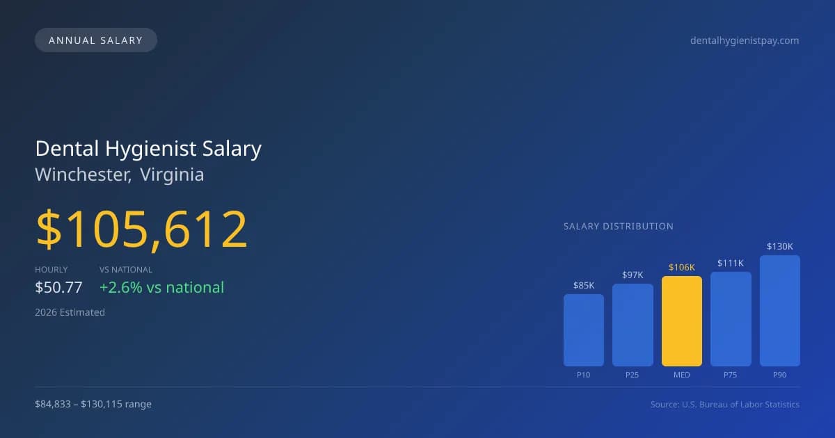 Dental Hygienist Salary in Winchester, VA — 2026 est., based on 2025 BLS