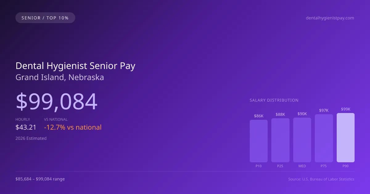 Dental Hygienist Senior Salary in Grand Island, NE — 2026 est., based on 2025 BLS