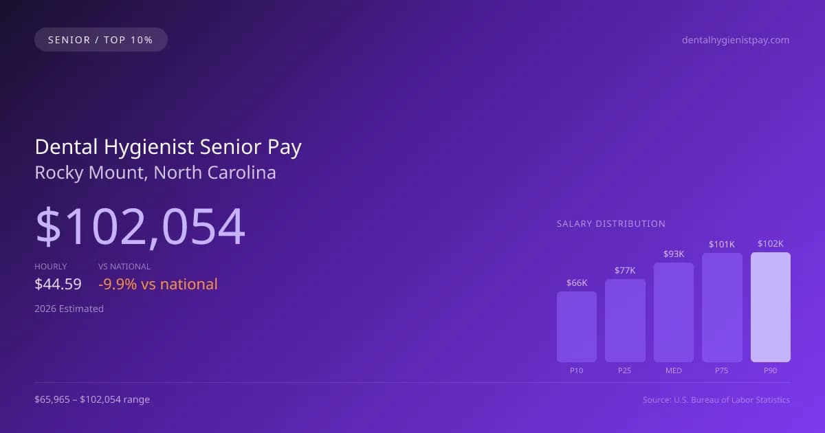 Dental Hygienist Senior Salary in Rocky Mount, NC — 2026 est., based on 2025 BLS
