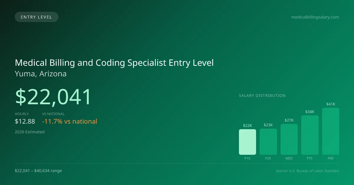 Medical Billing and Coding Specialist Entry Level Salary in Yuma, AZ — 2026 est., based on 2025 BLS