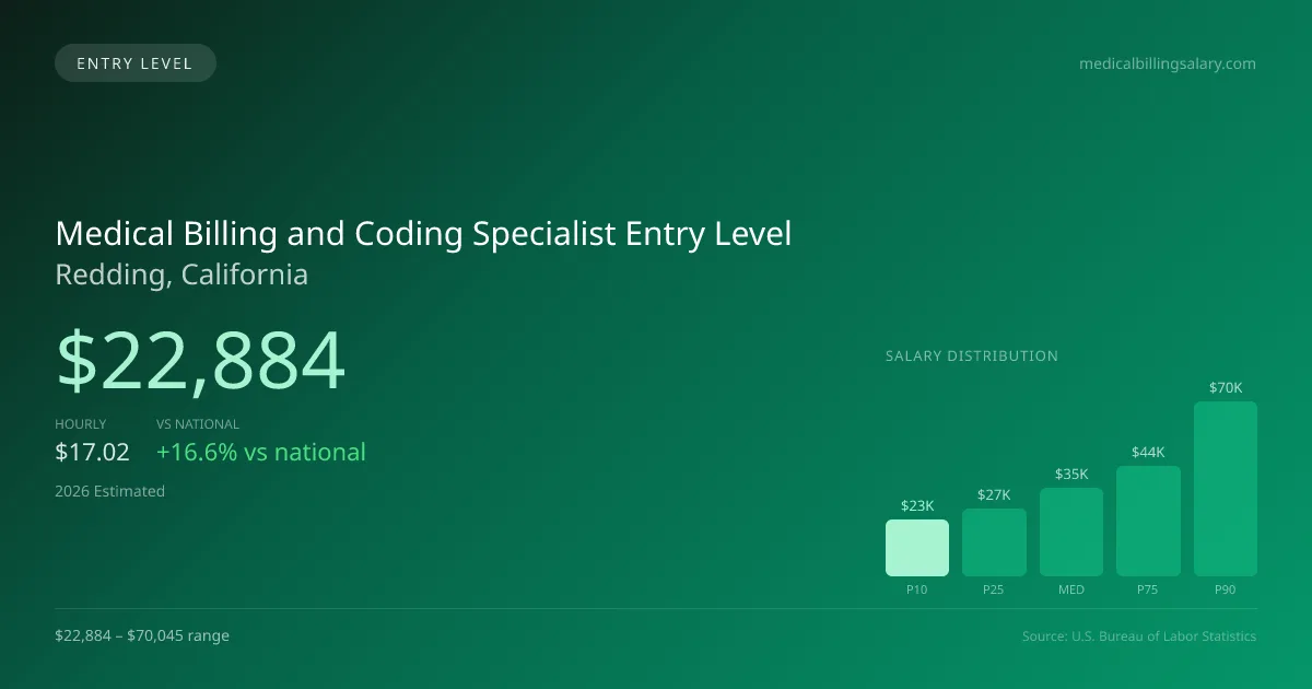 Medical Billing and Coding Specialist Entry Level Salary in Redding, CA — 2026 est., based on 2025 BLS