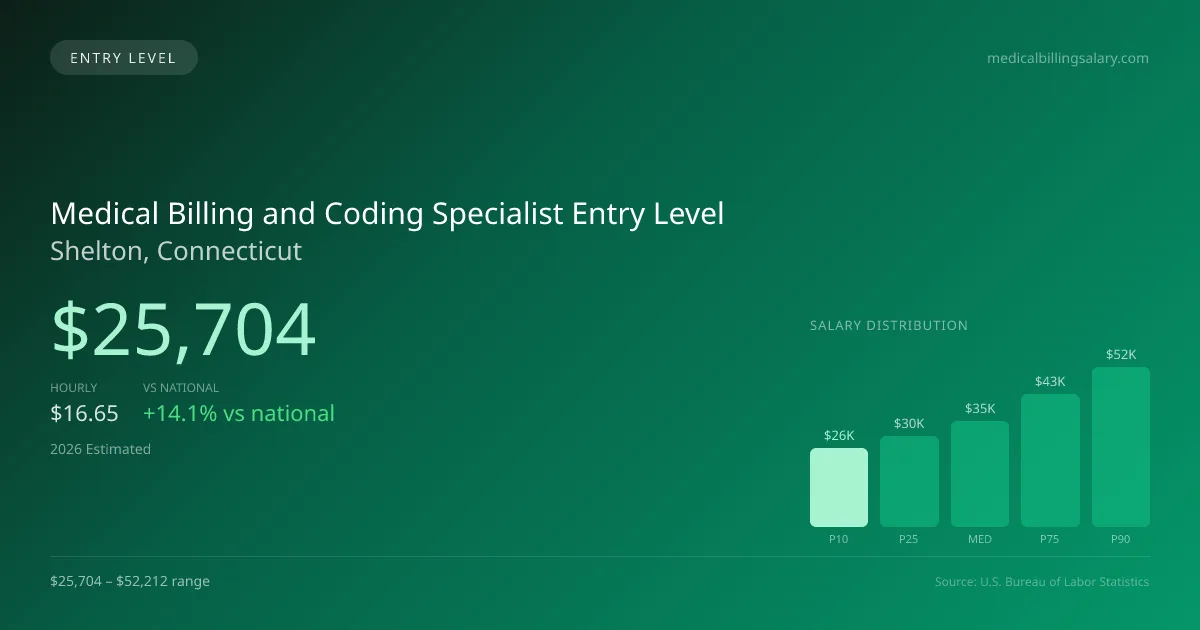 Medical Billing and Coding Specialist Entry Level Salary in Shelton, CT — 2026 est., based on 2025 BLS