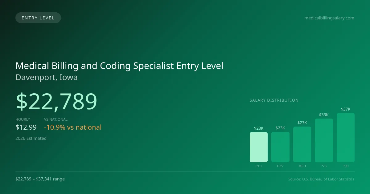 Medical Billing and Coding Specialist Entry Level Salary in Davenport, IA — 2026 est., based on 2025 BLS
