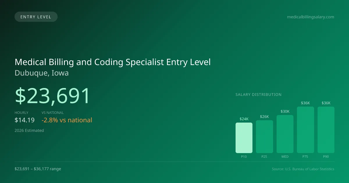 Medical Billing and Coding Specialist Entry Level Salary in Dubuque, IA — 2026 est., based on 2025 BLS