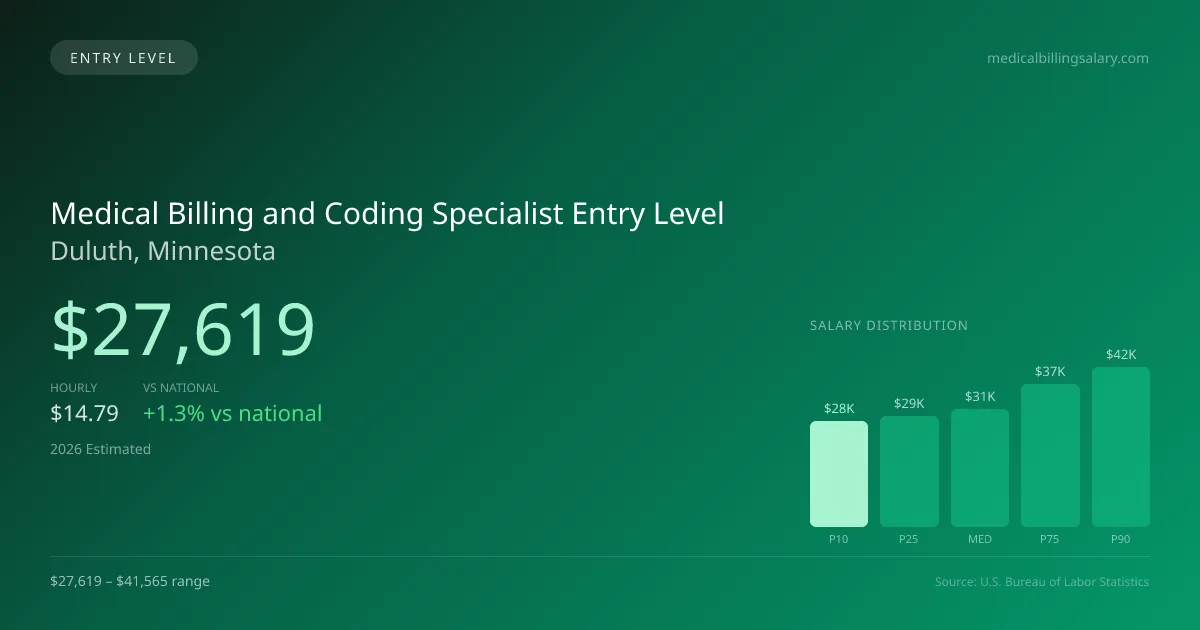 Medical Billing and Coding Specialist Entry Level Salary in Duluth, MN — 2026 est., based on 2025 BLS