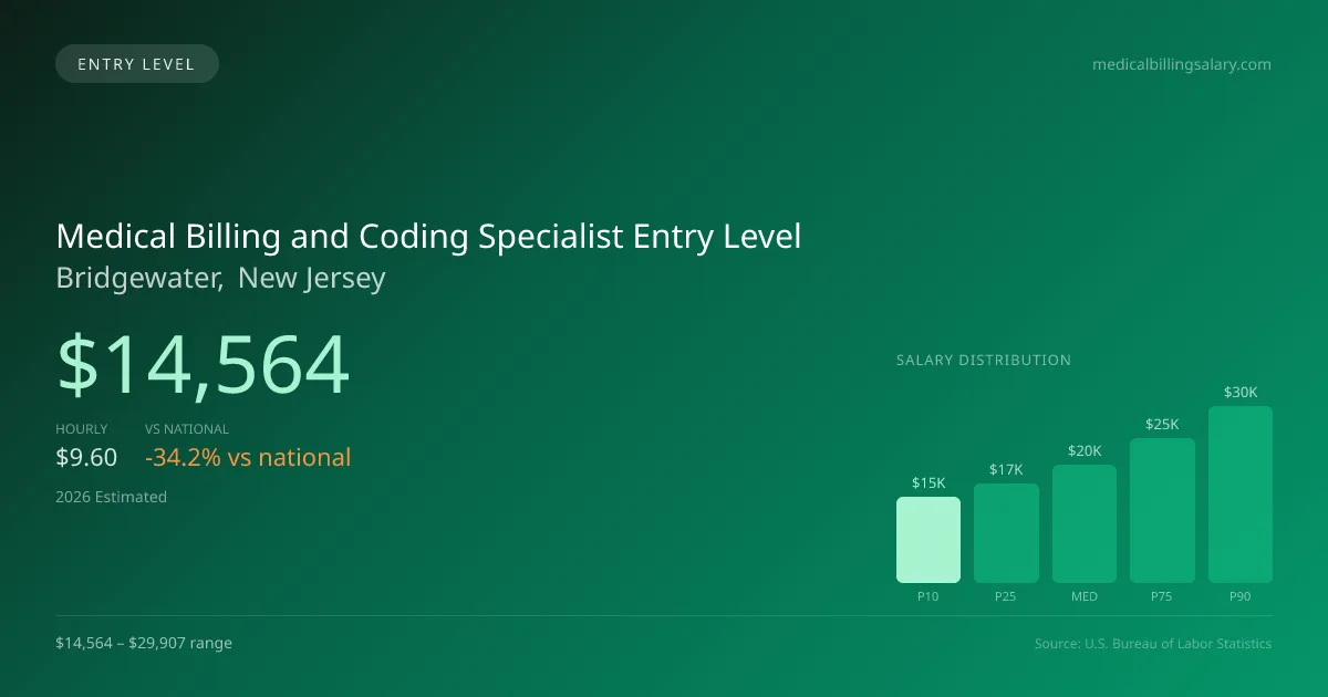 Medical Billing and Coding Specialist Entry Level Salary in Bridgewater, NJ — 2026 est., based on 2025 BLS