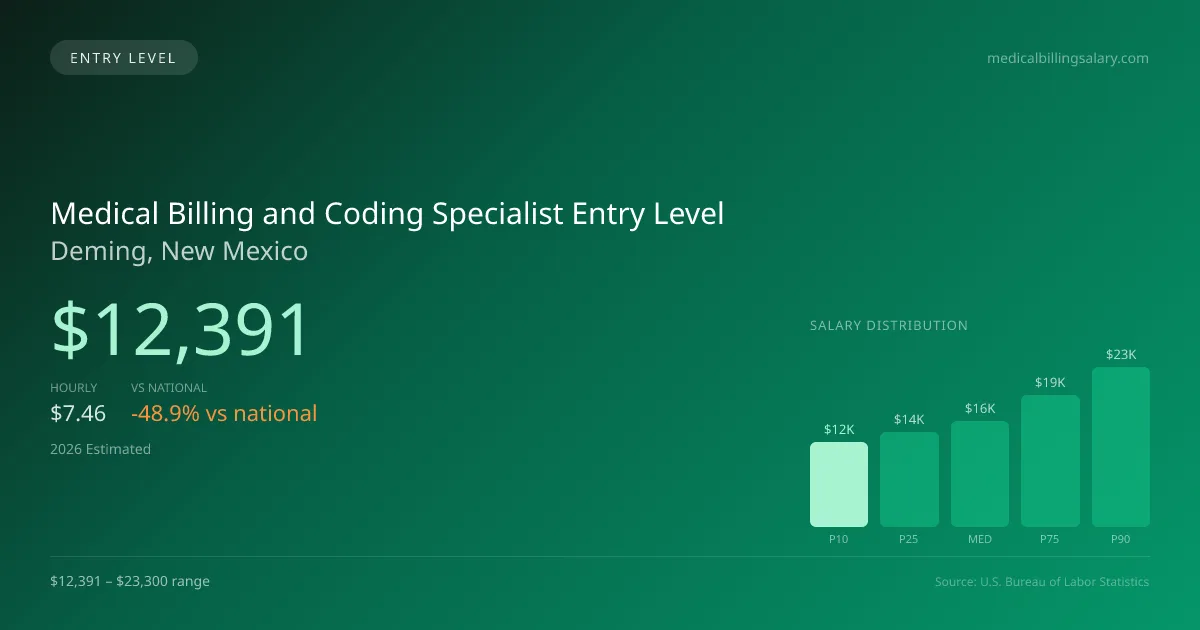 Medical Billing and Coding Specialist Entry Level Salary in Deming, NM — 2026 est., based on 2025 BLS