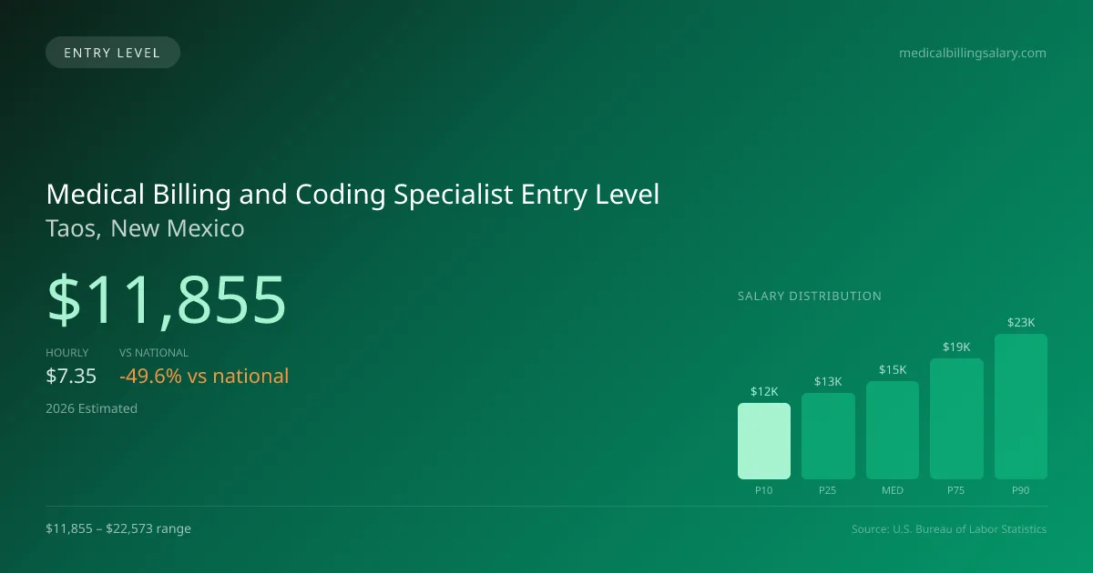 Medical Billing and Coding Specialist Entry Level Salary in Taos, NM — 2026 est., based on 2025 BLS