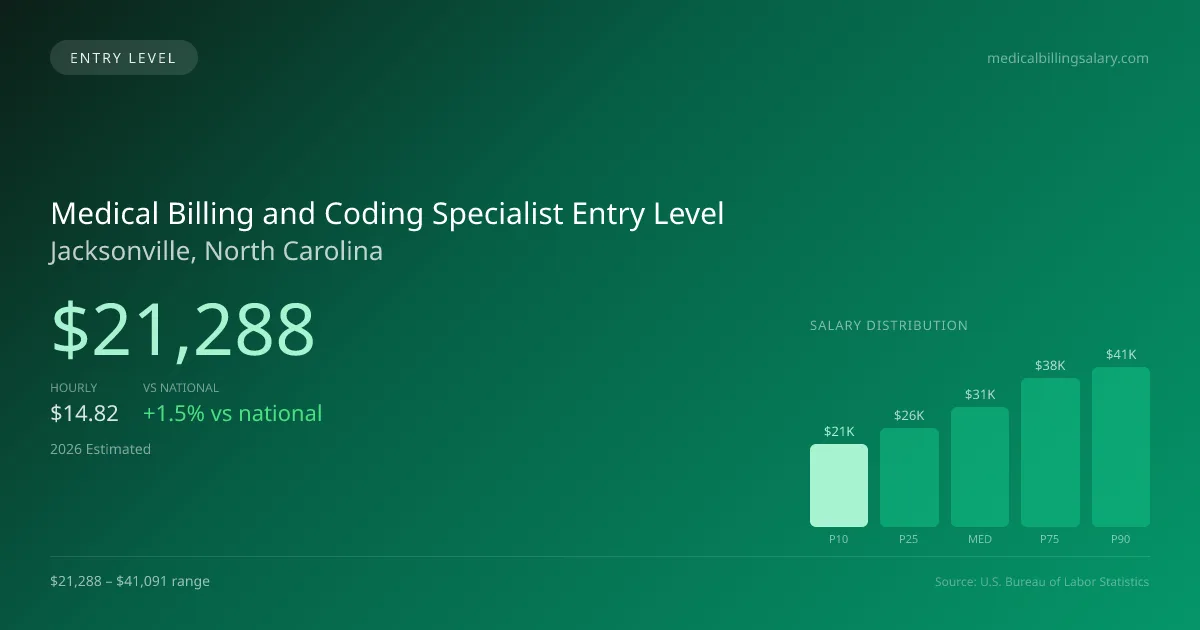 Medical Billing and Coding Specialist Entry Level Salary in Jacksonville, NC — 2026 est., based on 2025 BLS