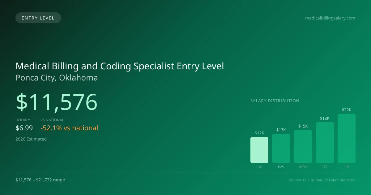 Medical Billing and Coding Specialist Entry Level Salary in Ponca City, OK — 2026 est., based on 2025 BLS