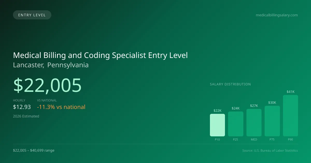 Medical Billing and Coding Specialist Entry Level Salary in Lancaster, PA — 2026 est., based on 2025 BLS