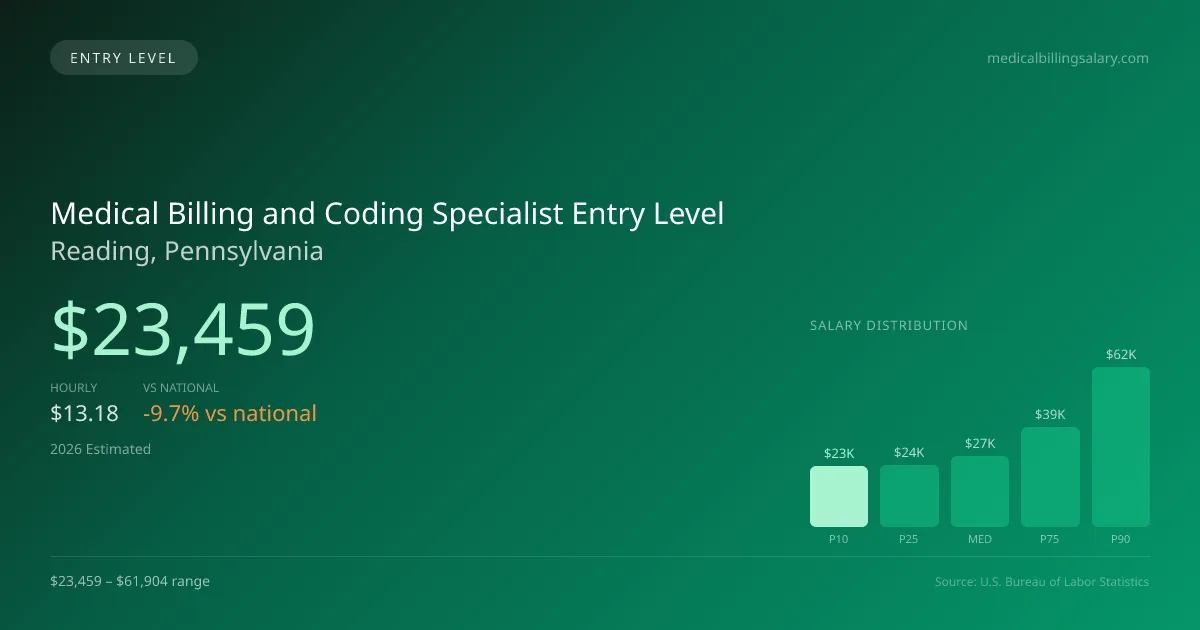 Medical Billing and Coding Specialist Entry Level Salary in Reading, PA — 2026 est., based on 2025 BLS
