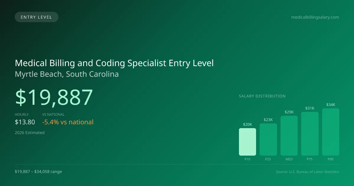 Medical Billing and Coding Specialist Entry Level Salary in Myrtle Beach, SC — 2026 est., based on 2025 BLS