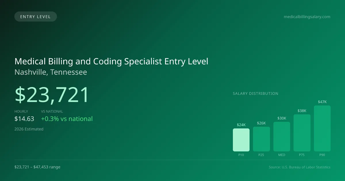 Medical Billing and Coding Specialist Entry Level Salary in Nashville, TN — 2026 est., based on 2025 BLS
