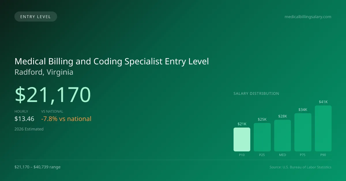Medical Billing and Coding Specialist Entry Level Salary in Radford, VA — 2026 est., based on 2025 BLS