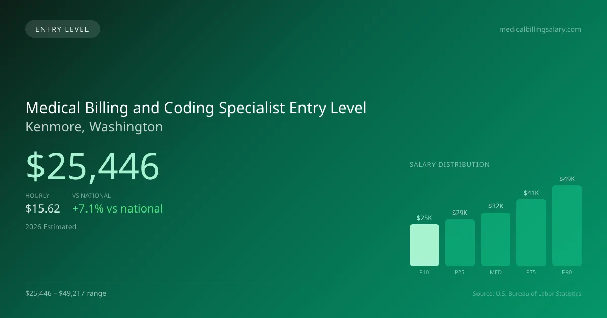 Medical Billing and Coding Specialist Entry Level Salary in Kenmore, WA — 2026 est., based on 2025 BLS