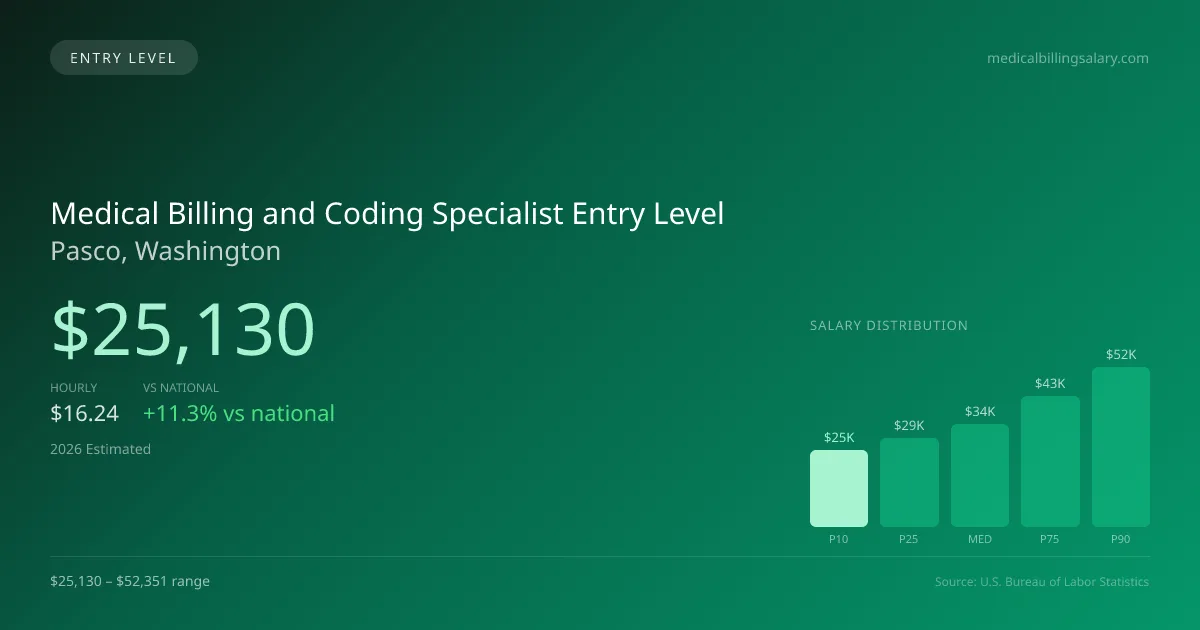 Medical Billing and Coding Specialist Entry Level Salary in Pasco, WA — 2026 est., based on 2025 BLS