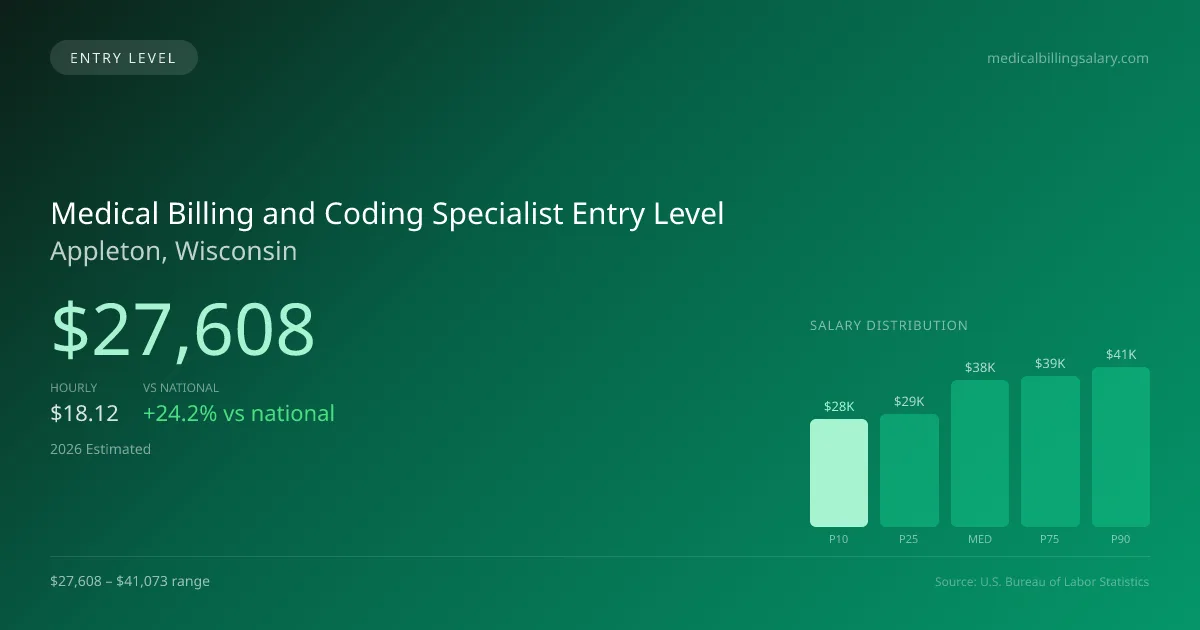 Medical Billing and Coding Specialist Entry Level Salary in Appleton, WI — 2026 est., based on 2025 BLS