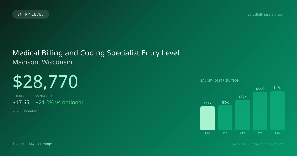 Medical Billing and Coding Specialist Entry Level Salary in Madison, WI — 2026 est., based on 2025 BLS