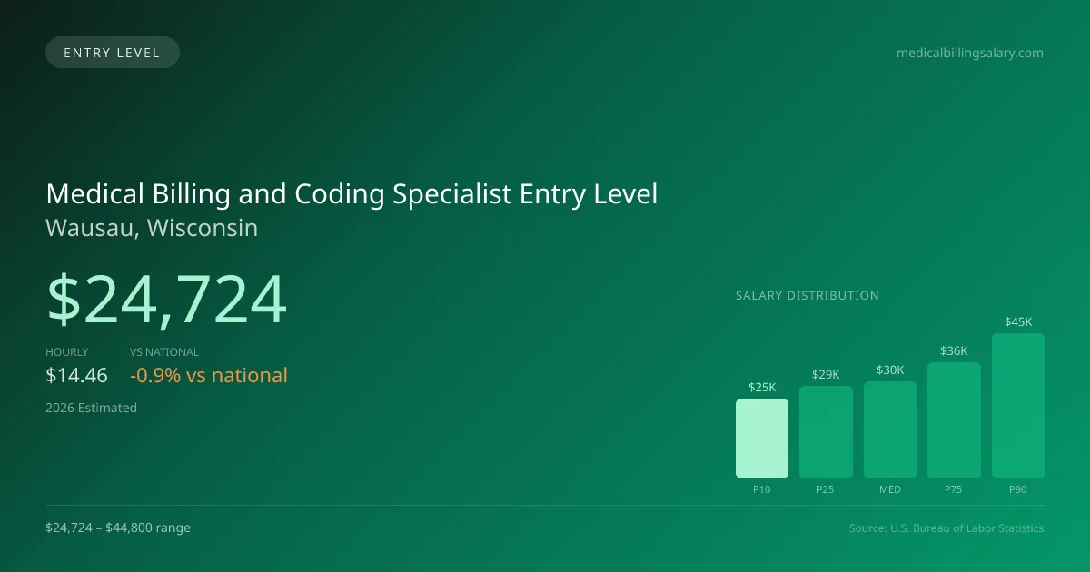 Medical Billing and Coding Specialist Entry Level Salary in Wausau, WI — 2026 est., based on 2025 BLS