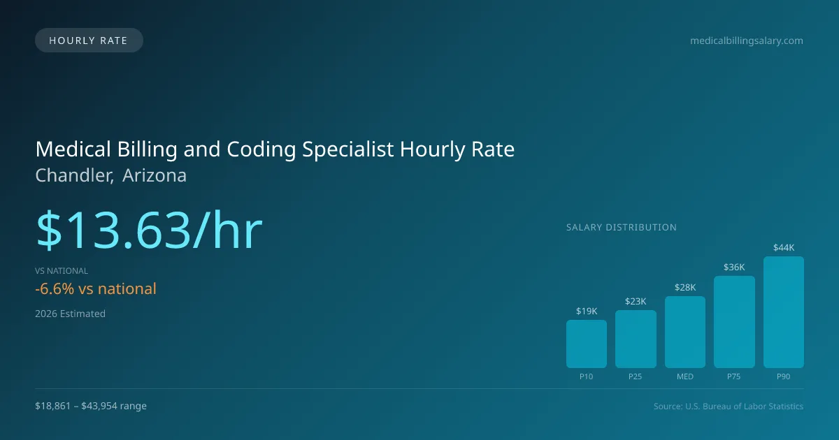 Medical Billing and Coding Specialist Hourly Rate in Chandler, AZ — 2026 est., based on 2025 BLS