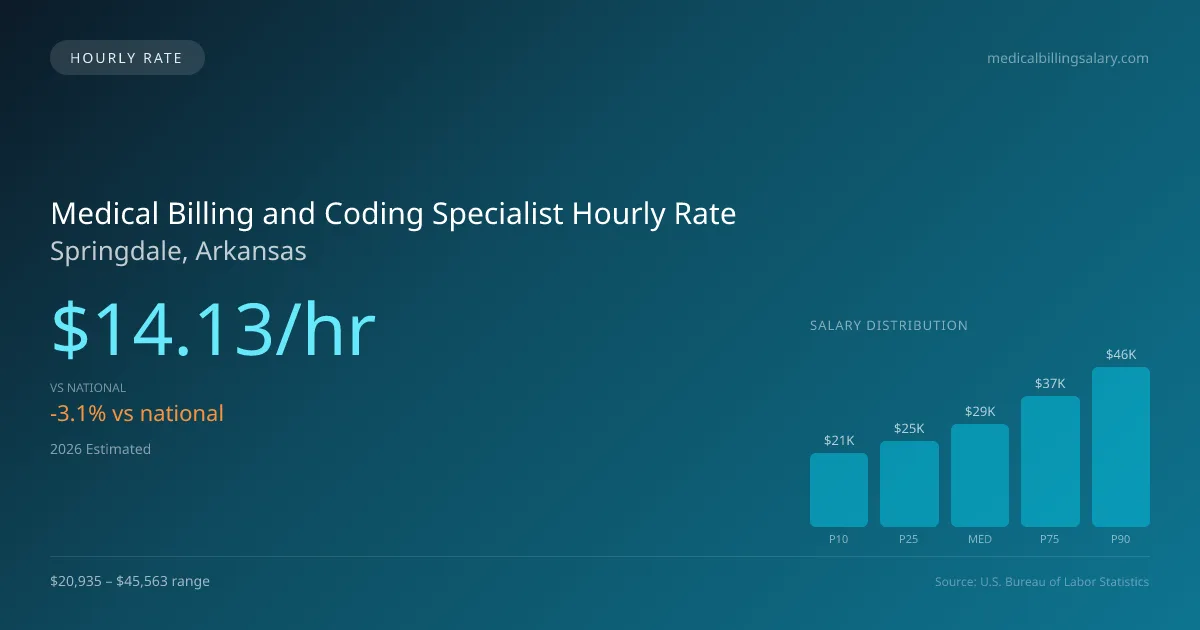 Medical Billing and Coding Specialist Hourly Rate in Springdale, AR — 2026 est., based on 2025 BLS