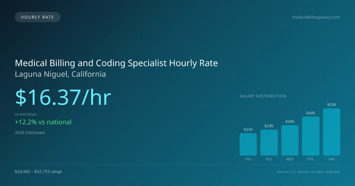 Medical Billing and Coding Specialist Hourly Rate in Laguna Niguel, CA — 2026 est., based on 2025 BLS