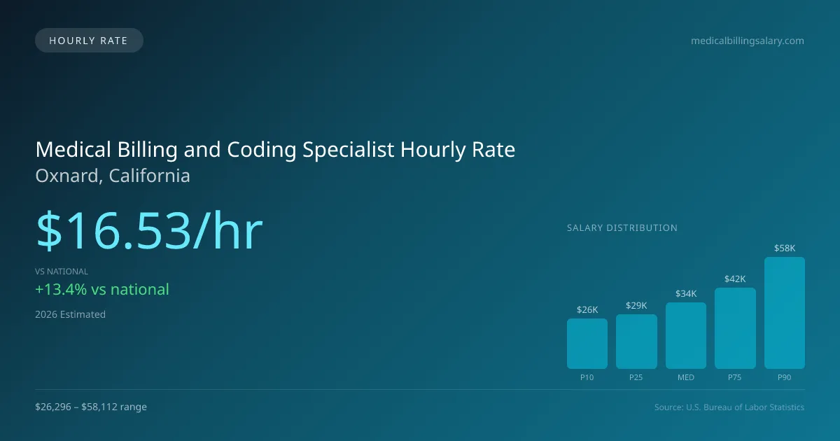 Medical Billing and Coding Specialist Hourly Rate in Oxnard, CA — 2026 est., based on 2025 BLS