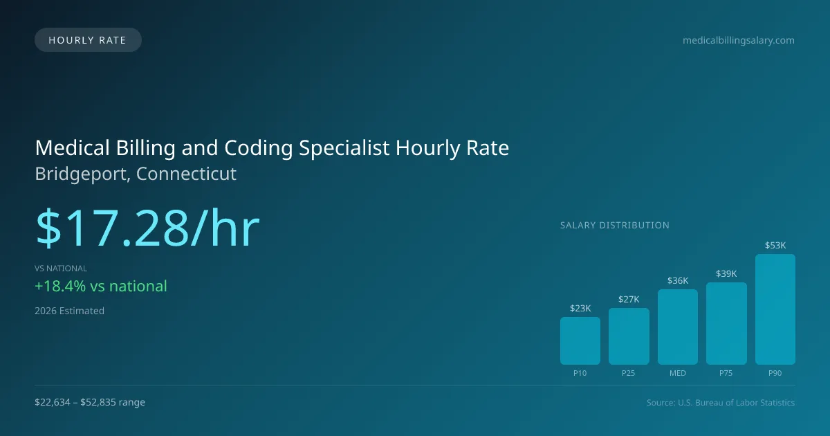 Medical Billing and Coding Specialist Hourly Rate in Bridgeport, CT — 2026 est., based on 2025 BLS