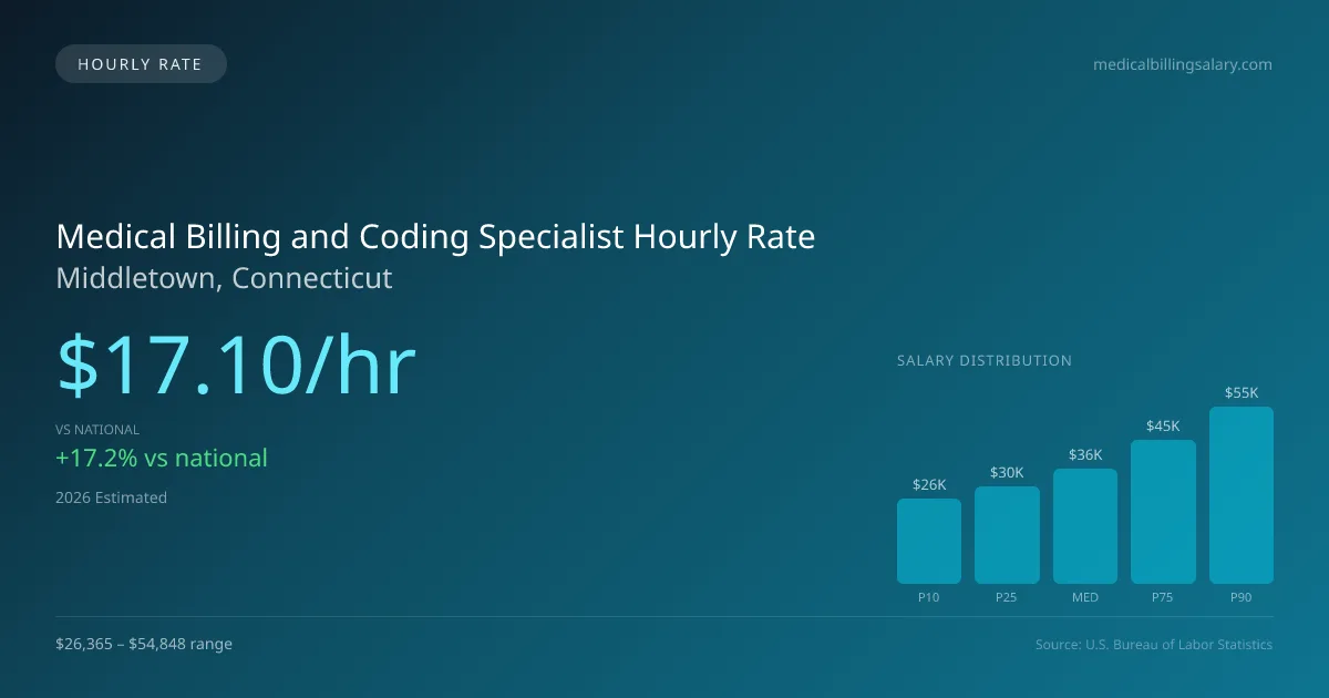 Medical Billing and Coding Specialist Hourly Rate in Middletown, CT — 2026 est., based on 2025 BLS