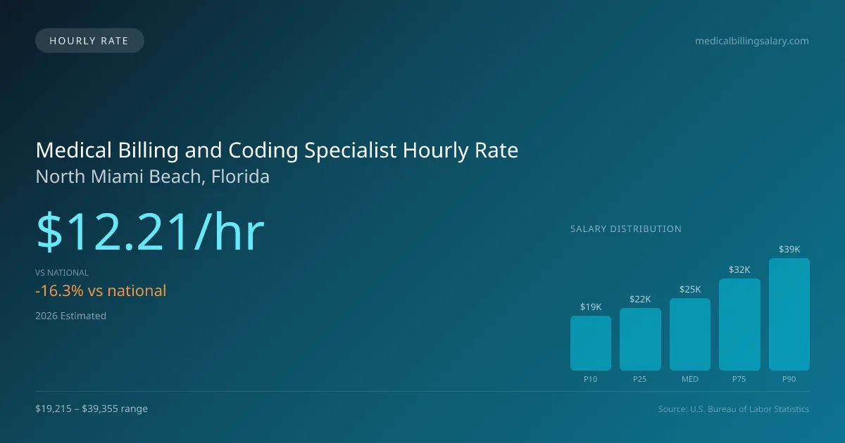 Medical Billing and Coding Specialist Hourly Rate in North Miami Beach, FL — 2026 est., based on 2025 BLS