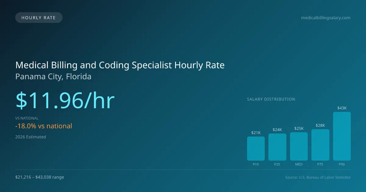 Medical Billing and Coding Specialist Hourly Rate in Panama City, FL — 2026 est., based on 2025 BLS