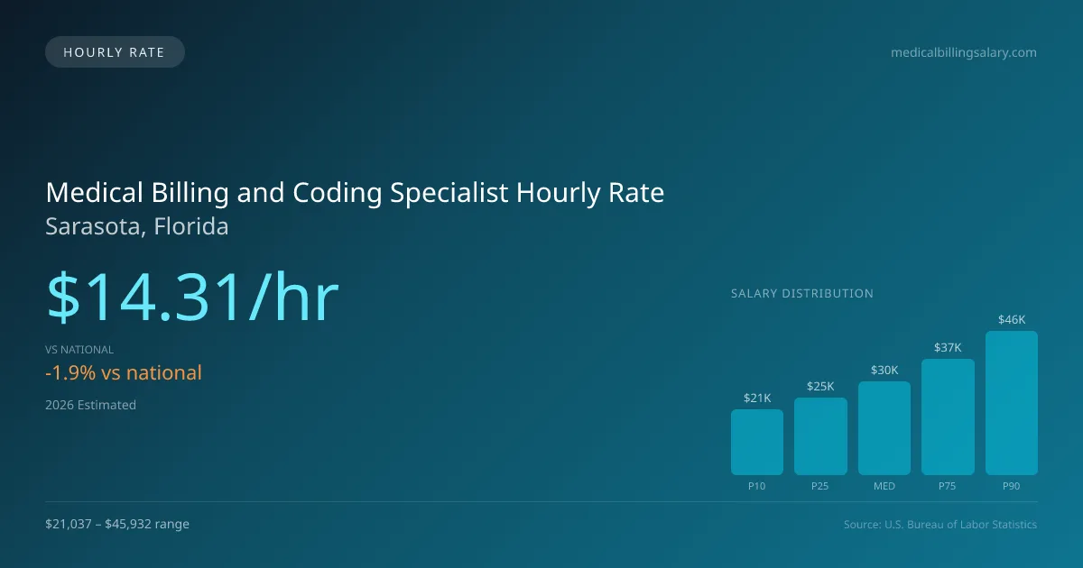 Medical Billing and Coding Specialist Hourly Rate in Sarasota, FL — 2026 est., based on 2025 BLS