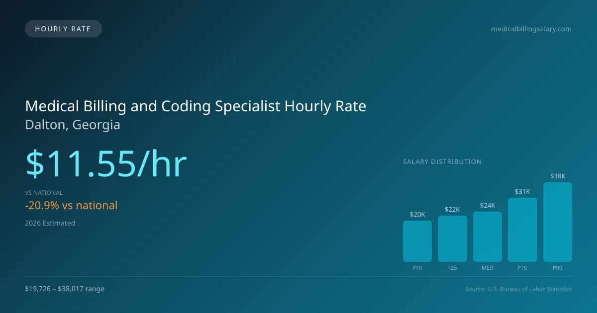 Medical Billing and Coding Specialist Hourly Rate in Dalton, GA — 2026 est., based on 2025 BLS