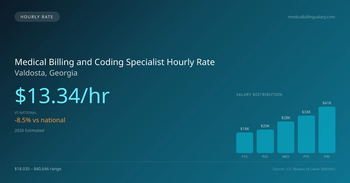 Medical Billing and Coding Specialist Hourly Rate in Valdosta, GA — 2026 est., based on 2025 BLS