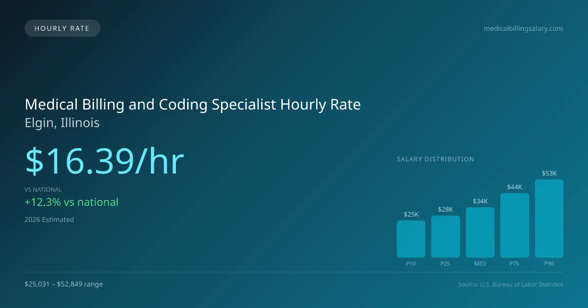 Medical Billing and Coding Specialist Hourly Rate in Elgin, IL — 2026 est., based on 2025 BLS
