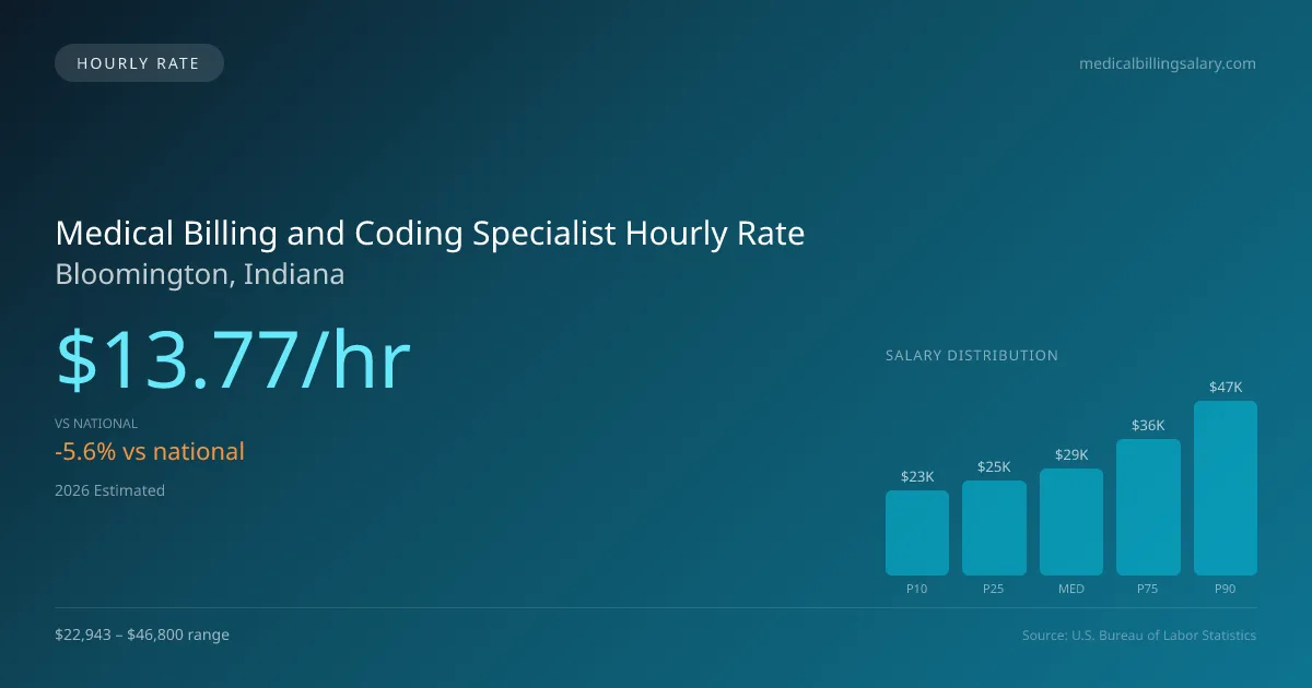 Medical Billing and Coding Specialist Hourly Rate in Bloomington, IN — 2026 est., based on 2025 BLS
